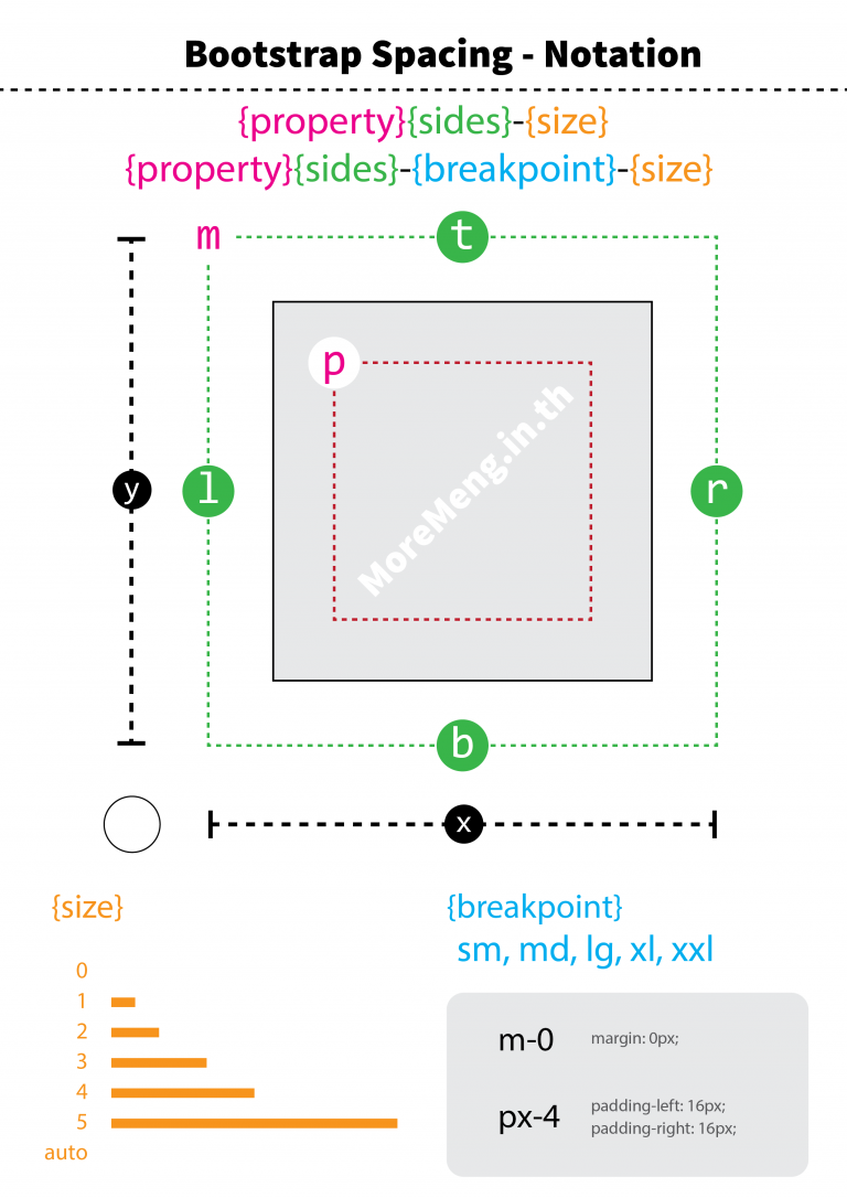 ให้ภาพมันอธิบาย Bootstrap Spacing - Notation • MoreMeng.in.th